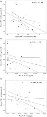 Thromboelastography Variables, Immune Markers, and Endothelial Factors Associated With Shock and NPMODS in Children With Severe Sepsis